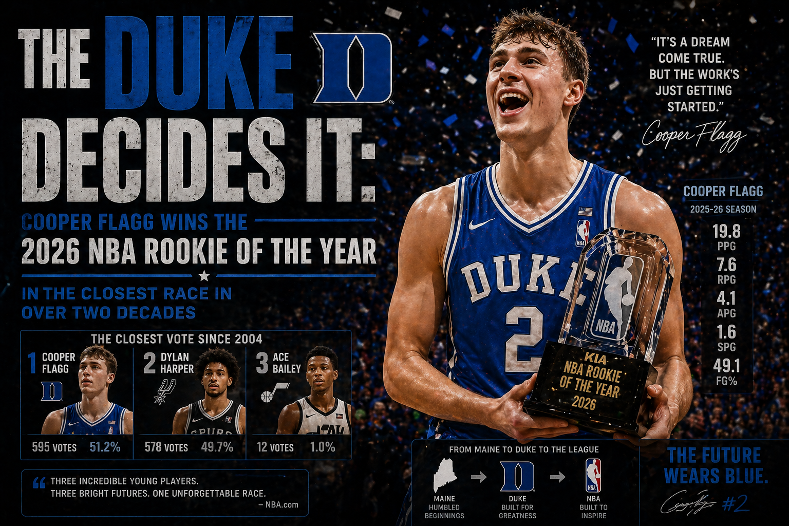 The Duke Decides It: Cooper Flagg Wins the 2026 NBA Rookie of the Year in the Closest Race in Over Two Decades