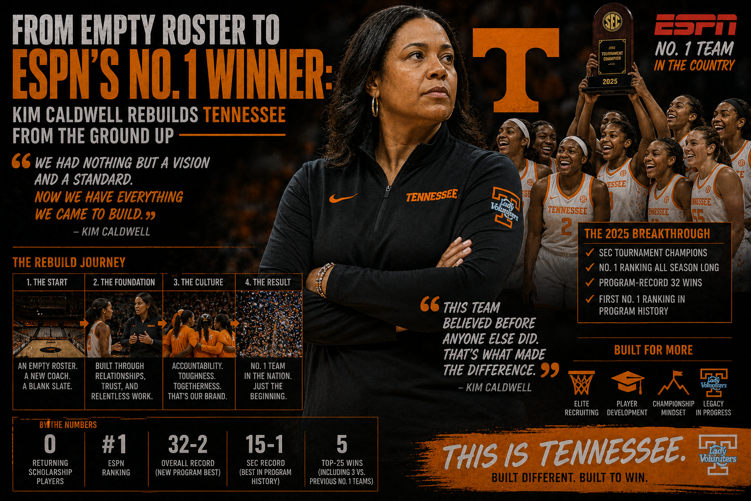 From Empty Roster to ESPN's No. 1 Winner: Kim Caldwell Rebuilds Tennessee From the Ground Up