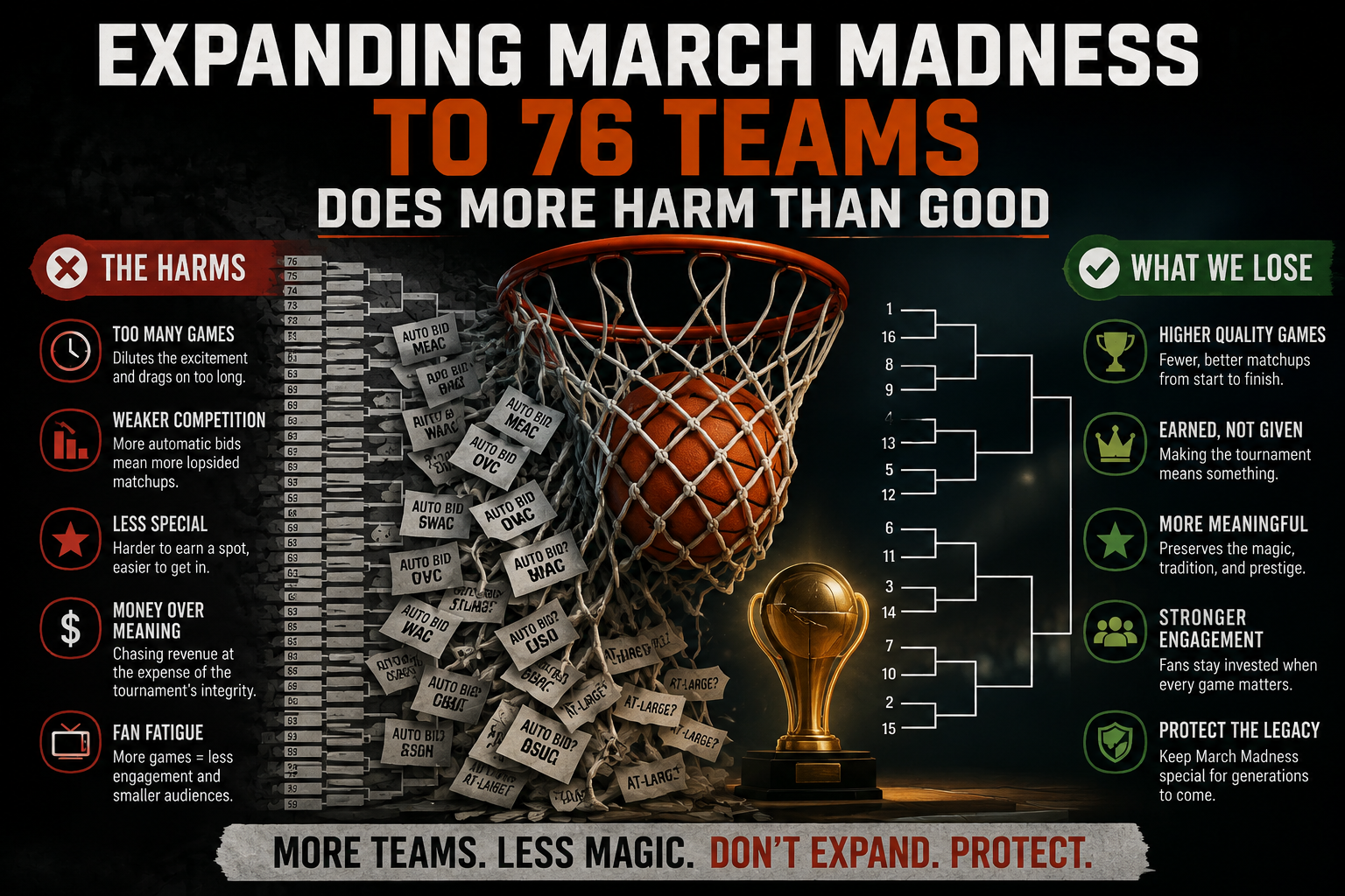 Expanding March Madness to 76 Teams Does More Harm Than Good