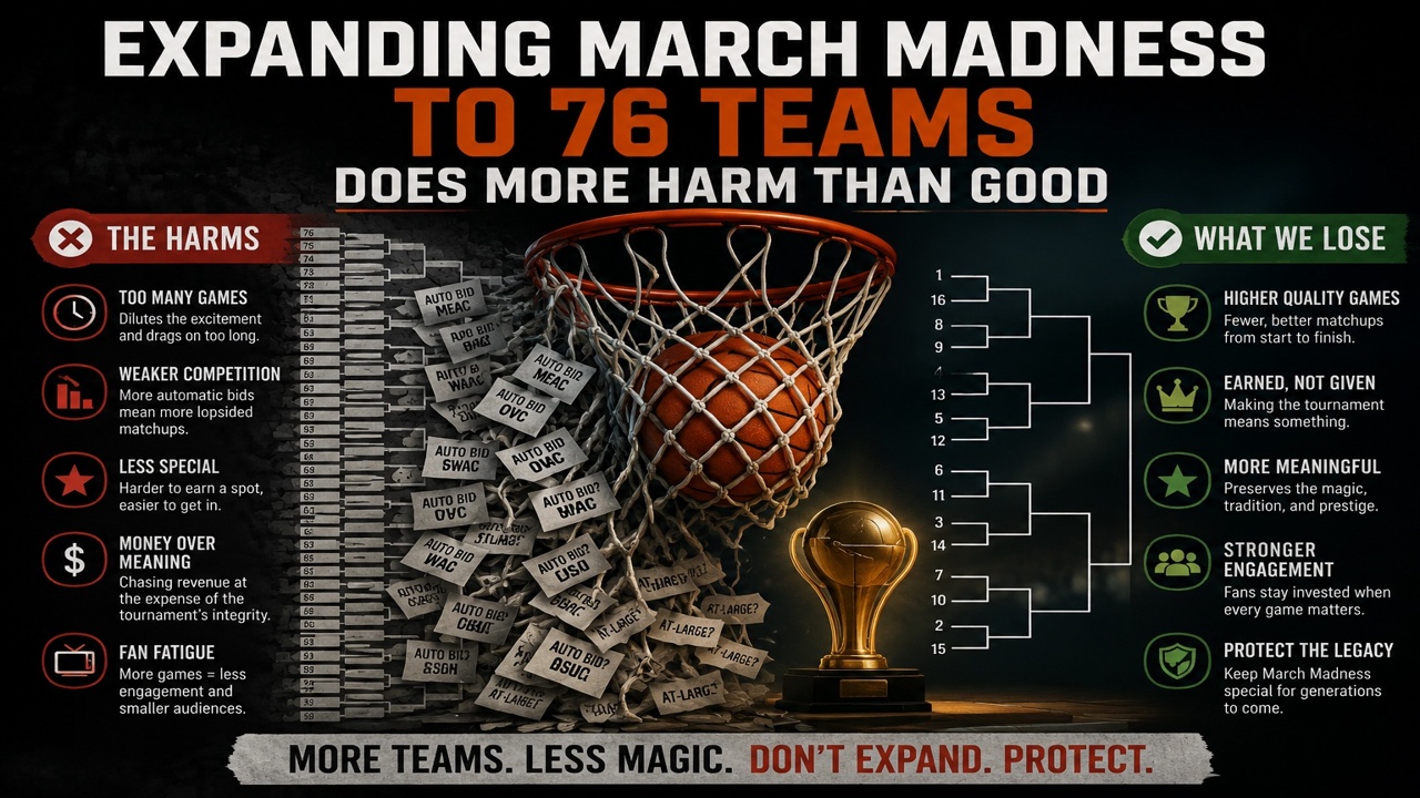 Expanding March Madness to 76 Teams Does More Harm Than Good