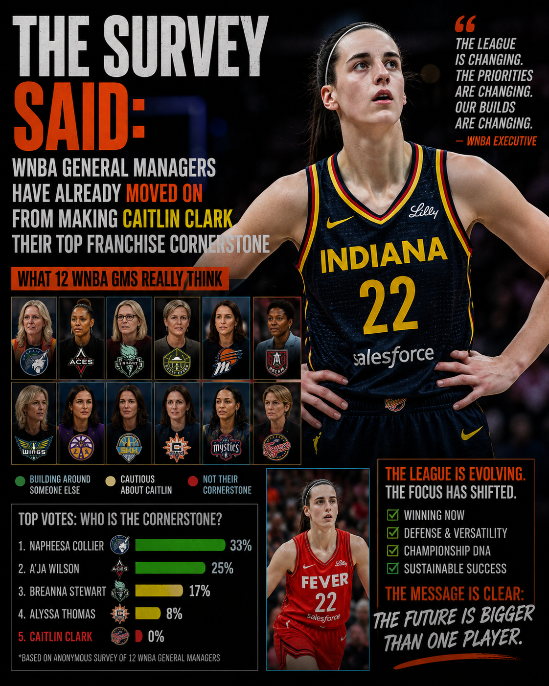 The Survey Said: WNBA General Managers Have Already Moved On From Making Caitlin Clark Their Top Franchise Cornerstone