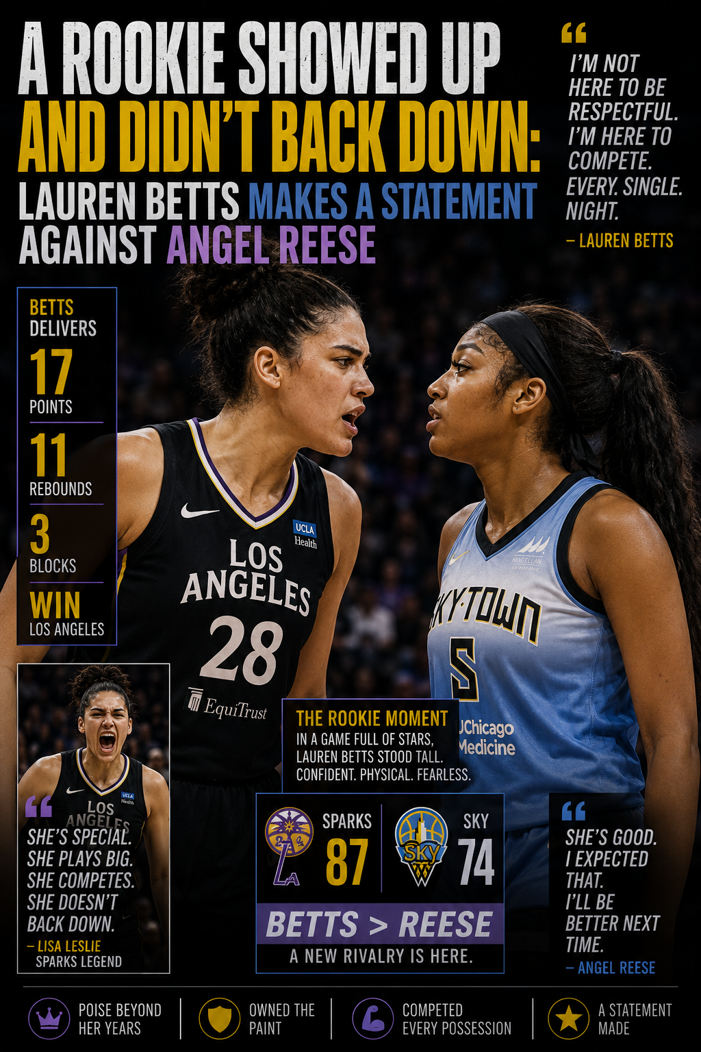 A Rookie Showed Up and Didn't Back Down: Lauren Betts Makes a Statement Against Angel Reese