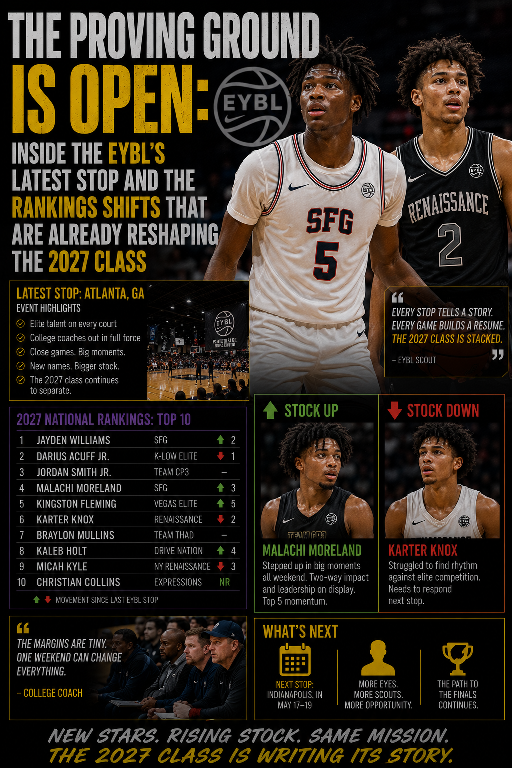 The Proving Ground Is Open: Inside the EYBL's Latest Stop and the Rankings Shifts That Are Already Reshaping the 2027 Class