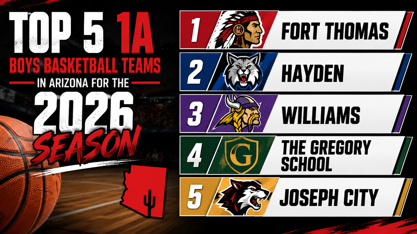 Top 5 Arizona 1A Boys Basketball Teams Heading Into the 2026 Season