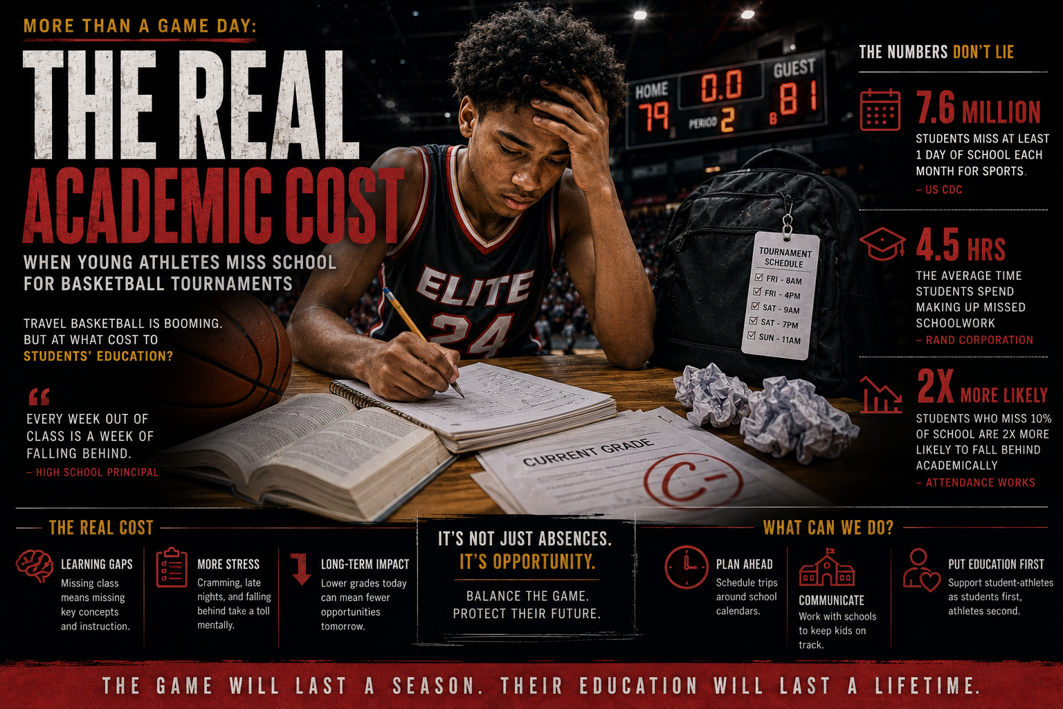 More Than a Game Day: The Real Academic Cost When Young Athletes Miss School for Basketball Tournaments