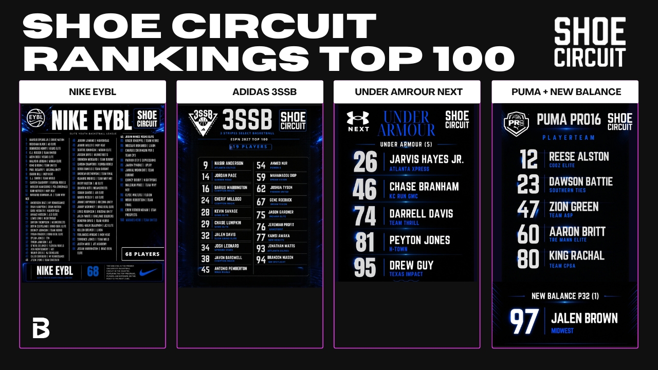 The Shoe Circuit Monopoly: How 98 of the Top 100 Boys in 2027 Are Already Inside the Machine