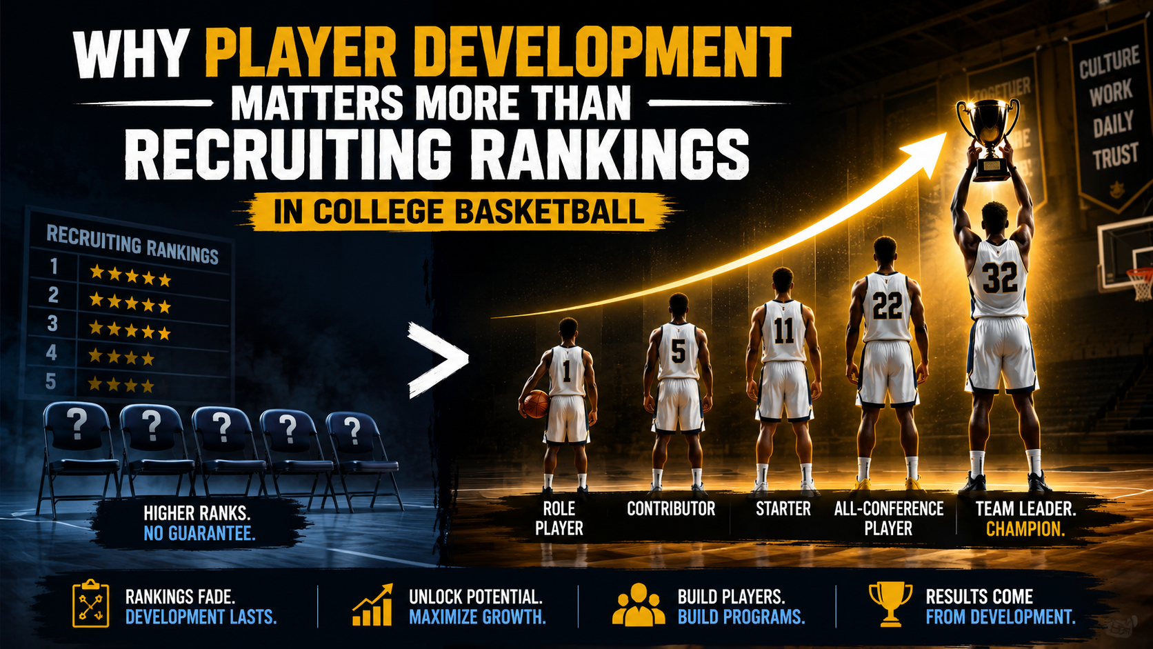 Why Player Development Matters More Than Recruiting Rankings in College Basketball
