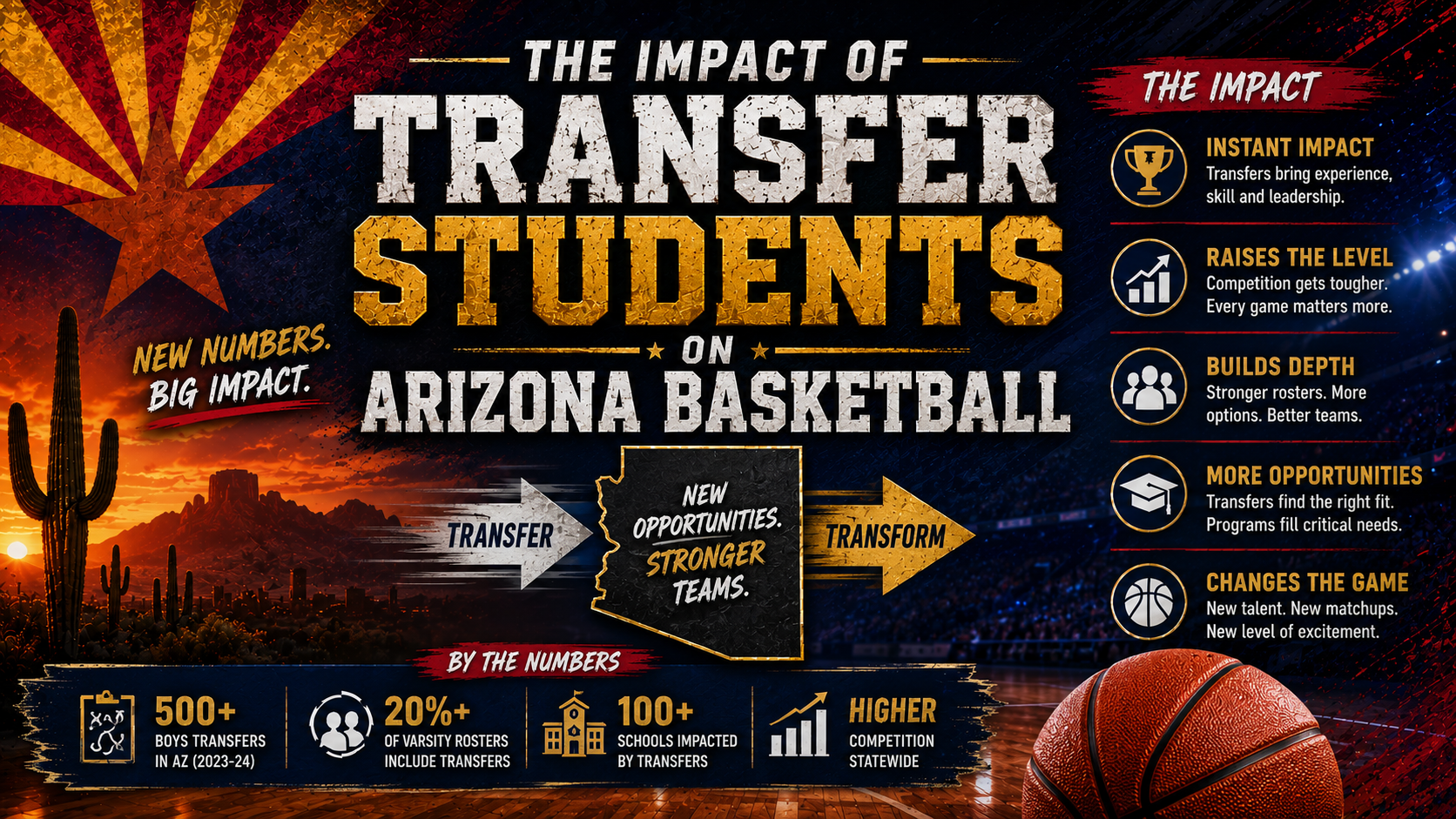 The Impact of Transfer Students on Arizona Basketball