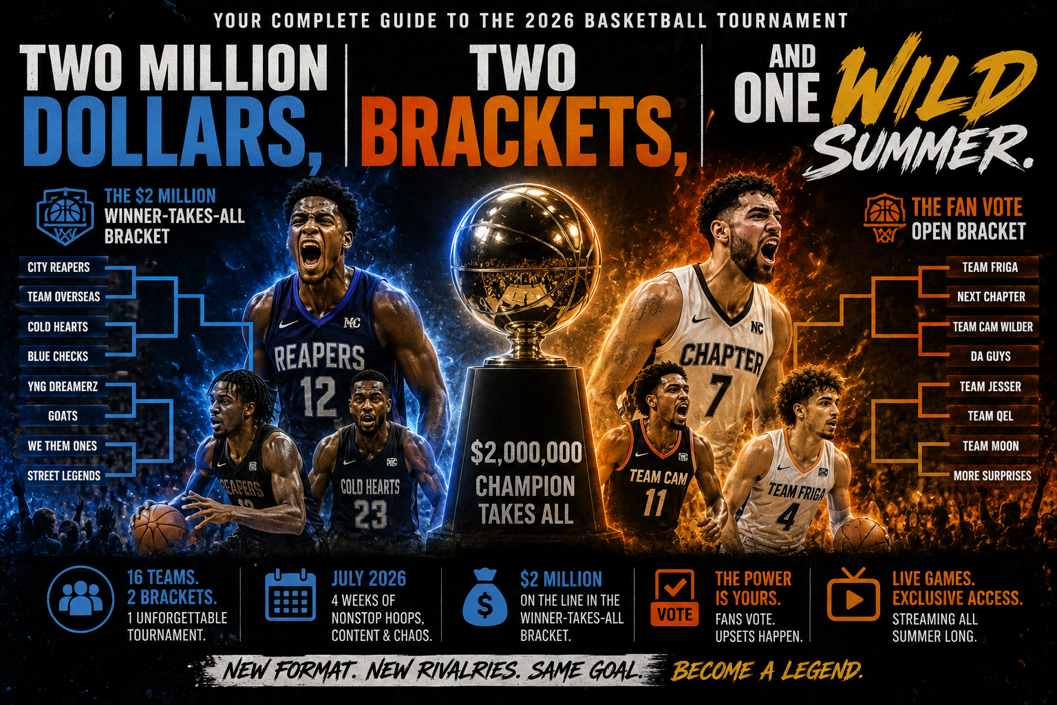 Two Million Dollars, Two Brackets, and One Wild Summer: Your Complete Guide to the 2026 Basketball Tournament