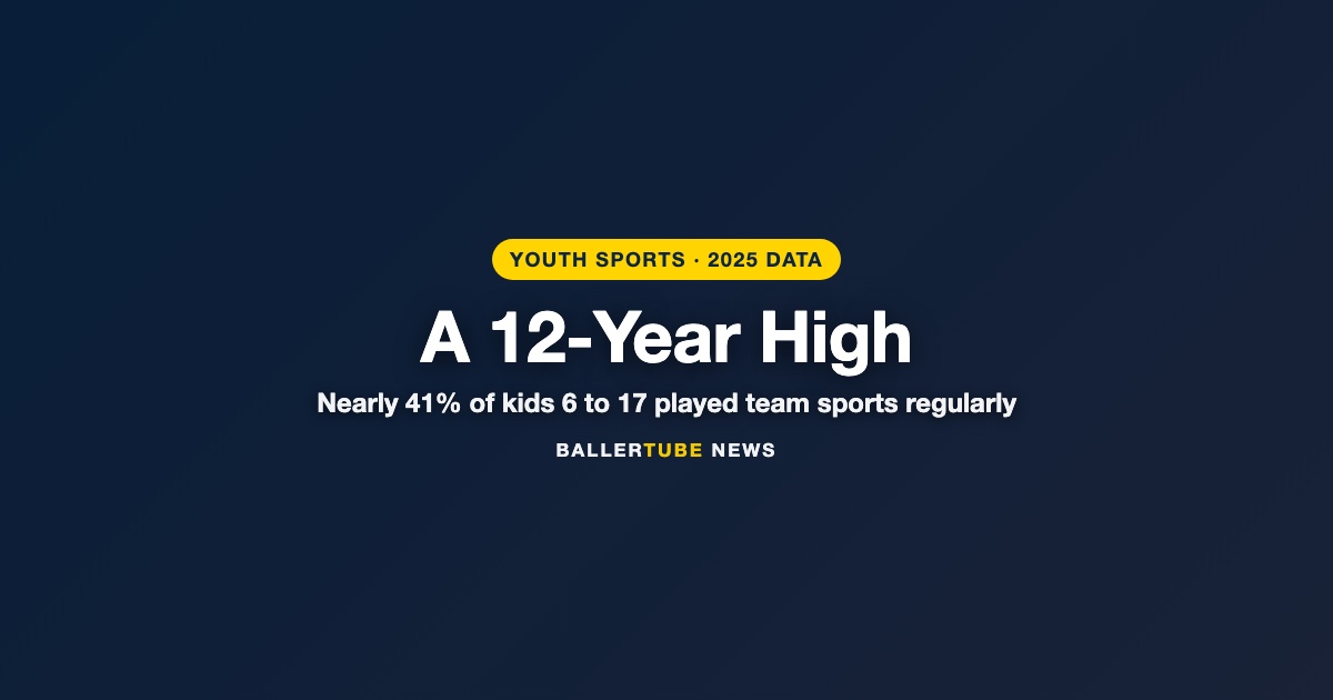 Youth Team Sports Participation Hits a 12-Year High, but Low-Income Kids Fell Further Behind