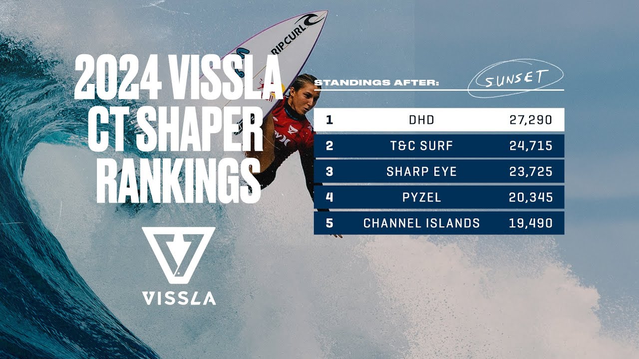 DHD Takes No. 1 Spot As We Wrap The Hawaiian Leg Ahead Of Portugal // Vissla CT Shaper Rankings