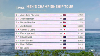 CT RANKINGS UPDATE: Next Gen Women Lead Final 5, Robinson Breaks Into Top Tier, JJF Takes Yellow