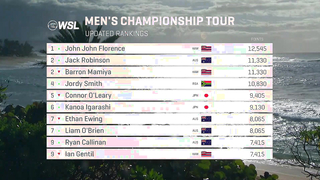 Next Generation Continue Charge, Big Rankings Shake Ups At Hurley Pro Sunset Beach - THE CATCH UP
