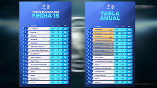 Uruguay 2023 Closing and Annual Tournament Standings, Round 15