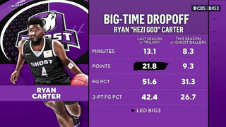 BIG3 2024: Ghost Ballers Clash with 3's Company | Week 4 Full Game