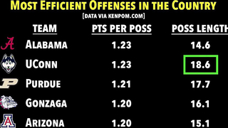 Inside UConn's Offense: Breaking Down Dan Hurley's Complex Playbook